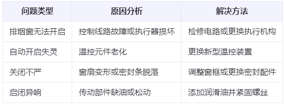 吴忠兰州吴忠排烟窗常见问题与应对措施分析表 吴忠兰州吴忠排烟窗常见问题与应对措施分析表